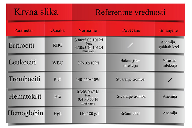 Krvna slika vrednosti