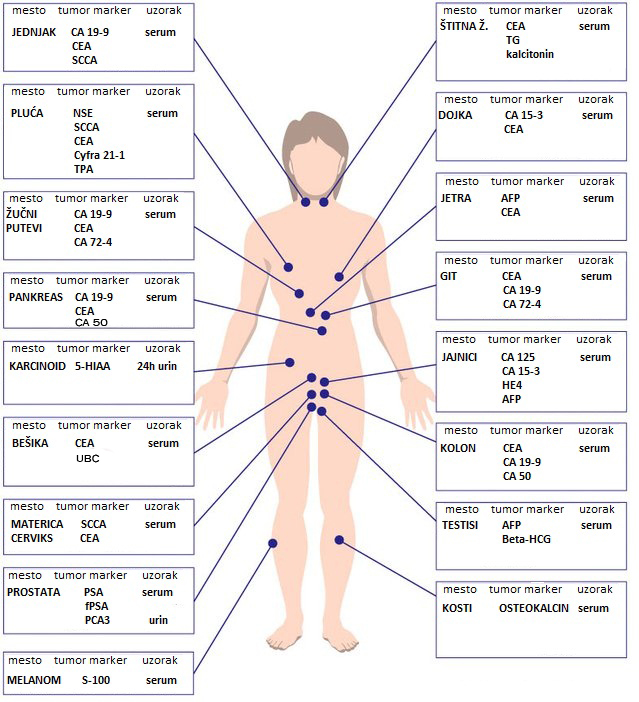 Tumor markeri